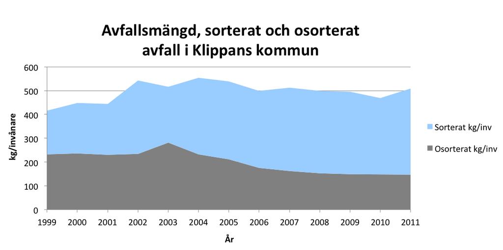 KONSUMTION OCH AVFALL Läget i kommunen Klippans kommun deltar sedan 2007 i det regionala upphandlingsprojektet MILOU (Miljöanpassad Offentlig Upphandling).