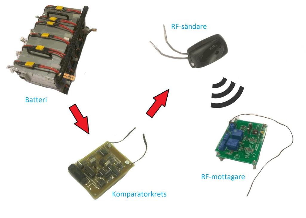 Figur 6 Principskiss av färdigt reglersystem. Spänningsnivån över batteripolerna jämförs av komparatorkretsen med förinställda spänningsnivåer.