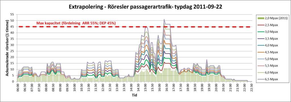 ANALYS 2013-01-18 01.90 12(12) Enligt extrapoleringen, kommer efterfrågan i antal rörelser under peaken att närma sig max bankapacitet vid ca 5 500 000 Mpax.