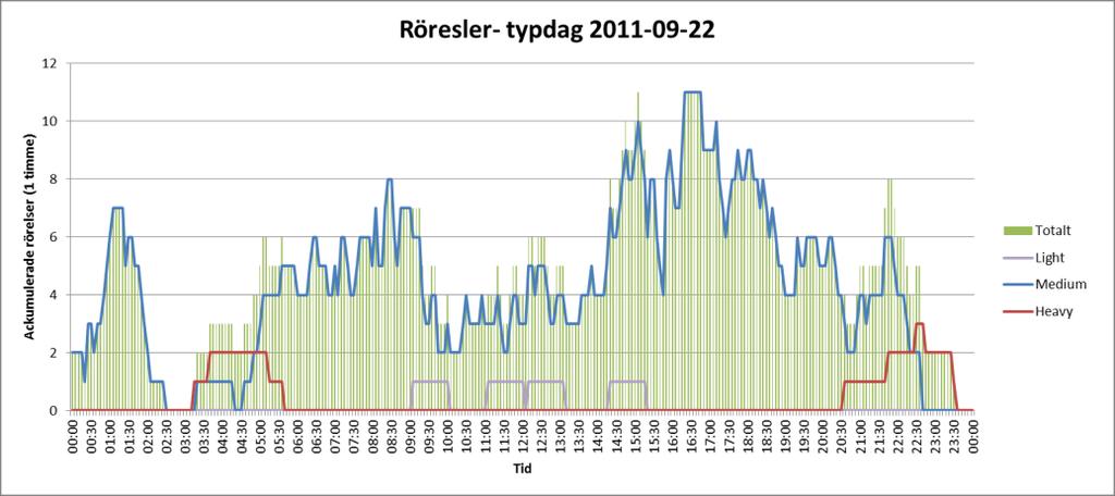 ANALYS 2013-01-18 01.90 5(12) Antal rörelser fördelade mellan passagerartrafik och post/frakt I de mest belastade perioderna förekommer främst passagerartrafik.