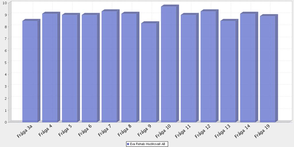 Medelbetyg totalt samt på respektive fråga Aktuell verksamhet Medelbetygen bygger på intervjuer genomförda: Antal intervjuer: Medelbetyg för samtliga frågor (av möjliga): Antal bortfall: 201303