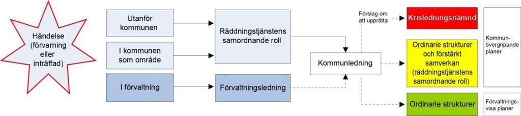 11(21) särskilda händelser. Varje verksamhet ansvarar inom sitt verksamhetsområde och räddningstjänsten har en särskild roll att samordna arbetet och bevaka utvecklingen utifrån kommande riskbilder.