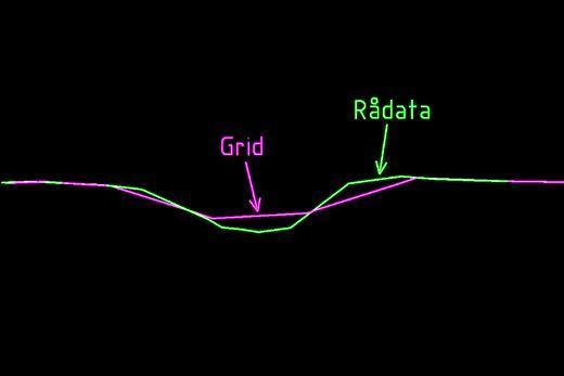 Grid Rådata Antal Medelavv. RMS Medelavv. RMS mätn. Totalt 0.014 0.118 0.022 0.102 1672 Asfaltsyta -0.011 0.053 0.002 0.045 395 Asfaltskant -0.063 0.093-0.039 0.075 97 Grus 0.003 0.069 0.016 0.