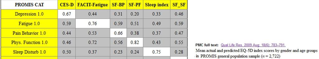 and from 3- and 6-month evaluations in the