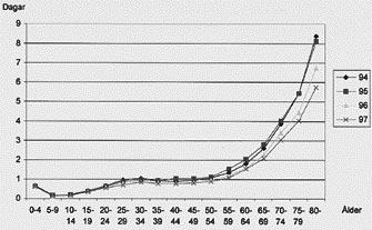 Figur 3. Antal vårddagar per person (inklusive psykiatri) i olika åldersgrupper år 1994 1997. Källa: Beställning från Socialstyrelsen. Figur 4.