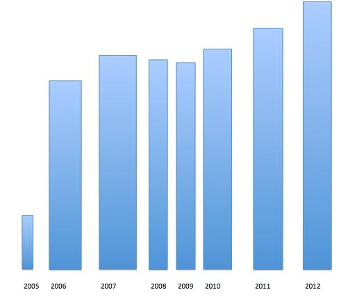 19 miljöcertifierade hus samt bli en av Sveriges bästa arbetsplatser. (Atrium Ljungberg, 2013) 4.1.3 Värdering Atrium Ljungberg gör i första hand interna fastighetsvärderingar och som baseras på bedömningar av avkastningskrav för varje enskild fastighet.