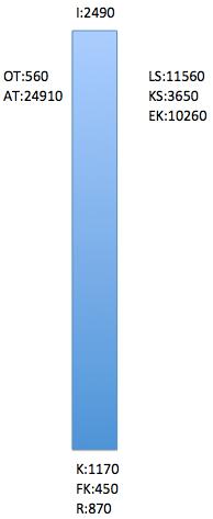 22 Årsredovisning 2011 Under 2011 har det inte skett några speciella förändringar i jämförelse med 2010. De flesta siffror ligger kvar på liknande nivåer och marknaden i övrigt har stabiliserat sig.