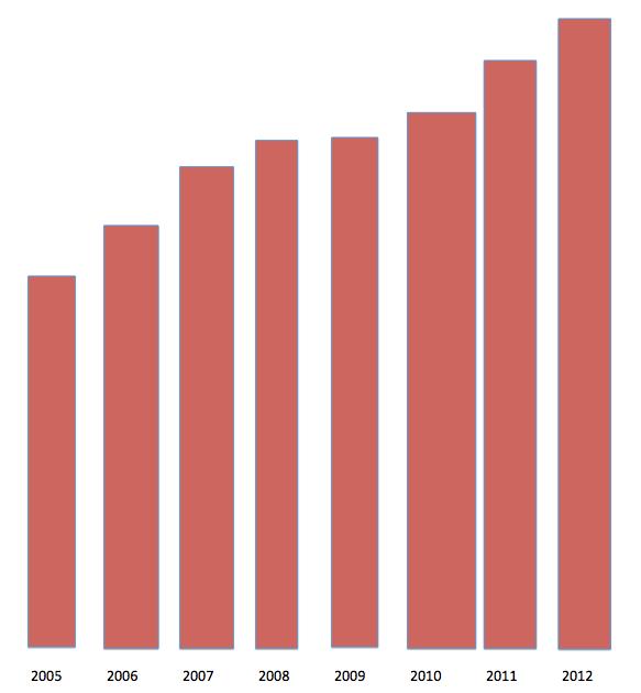 28 4.3.4 Finansiell struktur Figur 3: Castellums utveckling mellan 2005-2012 Figuren föreställer en översikt över Castellums finansiella struktur över perioden 2005 till 2012.