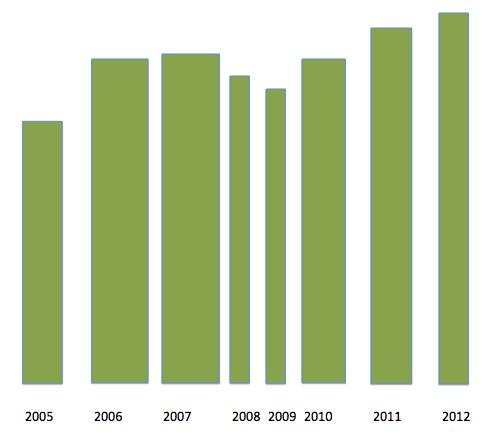 33 4.4.4 Finansiell struktur Figur 4: Hufvudstadens utveckling mellan 2005-2012 Figuren föreställer en översikt över Hufvudstadens finansiella struktur över perioden 2005 till 2012.