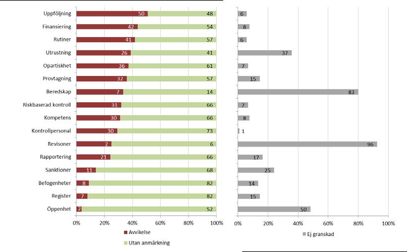 Tabell 2. Sakområde/anläggningstyp vid Livsmedelsverkets revisioner 2012.