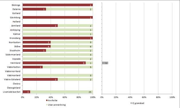 Skillnader i granskningen av området vid kommunrevisioner I diagram 4 redovisas hur de myndigheter som utförde kommunrevisioner (länsstyrelserna och Livsmedelsverket) granskat och bedömt