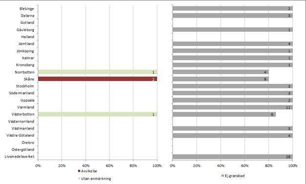 Revisionsområdet granskades vid åtta revisioner (8 % av samtliga revisioner). Vid två av dessa noterades en avvikelse (25 % av de revisioner då området granskades), se tabell 17. Tabell 17.