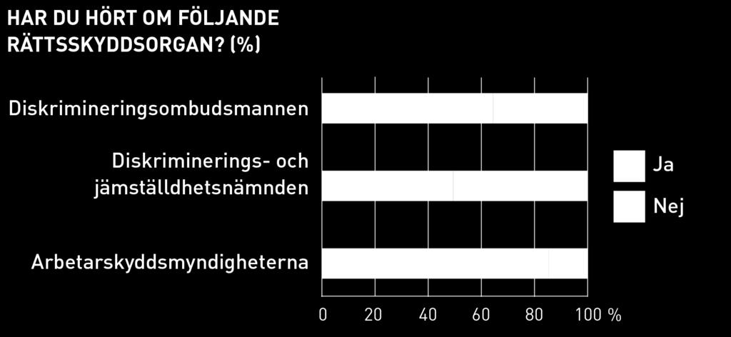 Respondenterna (89,7 procent) anser att en funktionsnedsättning försätter arbetssökanden i en sämre ställning trots att personen i fråga har samma färdigheter och kompetens som andra sökande.