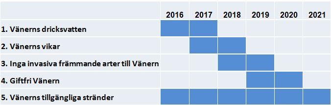En levande vattenvårdsplan Revidering av