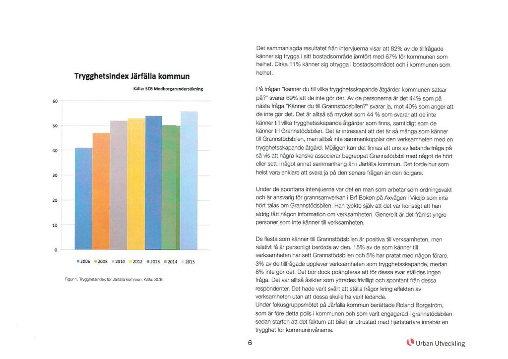 60 so ;10 30 Trygghetsindex Järfälla kommun Källa: SCB Medborgarundersökning Det sammanlagda resultatet från intenjuerna visar att 82% av de tillfrågade känner sig trygga i sitt bostadsområde jämfört