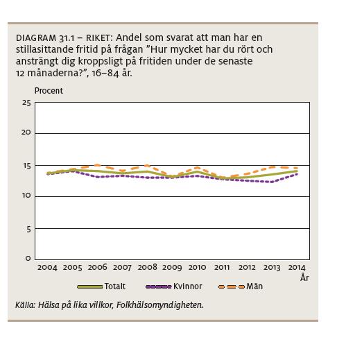 tydliga skillnader mellan olika stadsdelar/kommuner, med högst förekomst i socioekonomiskt svaga områden.