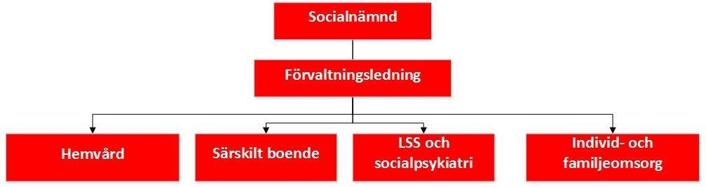 2 Organisation Vård- och omsorgsnämnns ordföran är Henrik Hult (C).