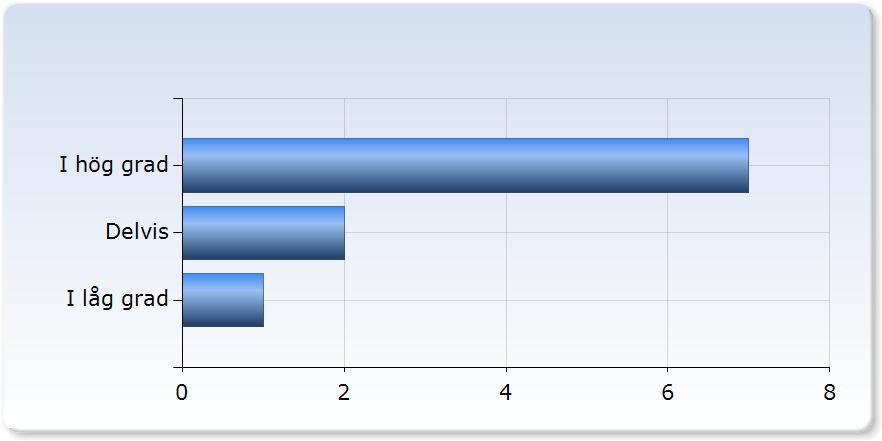 synpunkter på kursens utformning och innehåll: I liten utsträckning 0 (0,0%) 3 (30,0%) 7 I hög utsträckning (70,0%) Kommentar Katarina är