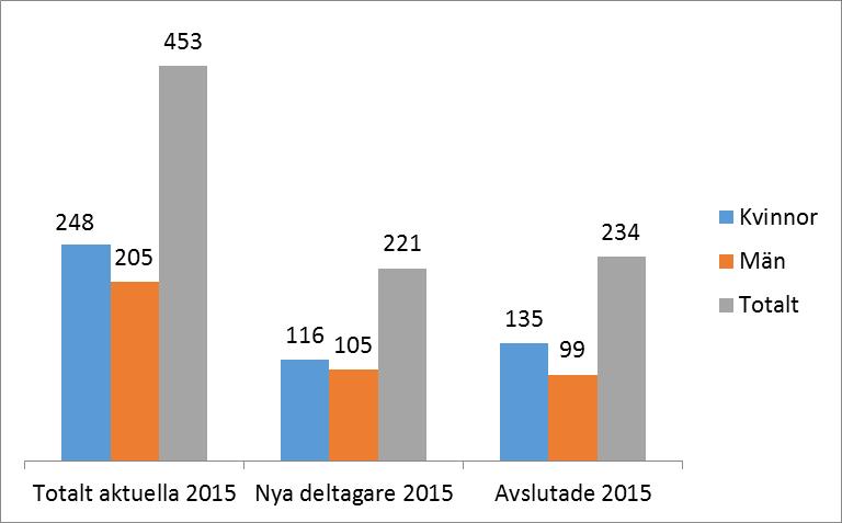 3 (17) eller arbetssökande, 68 till fortsatt rehabilitering och 42 utskrivning pga sjukdom och 9 övriga anledningar.