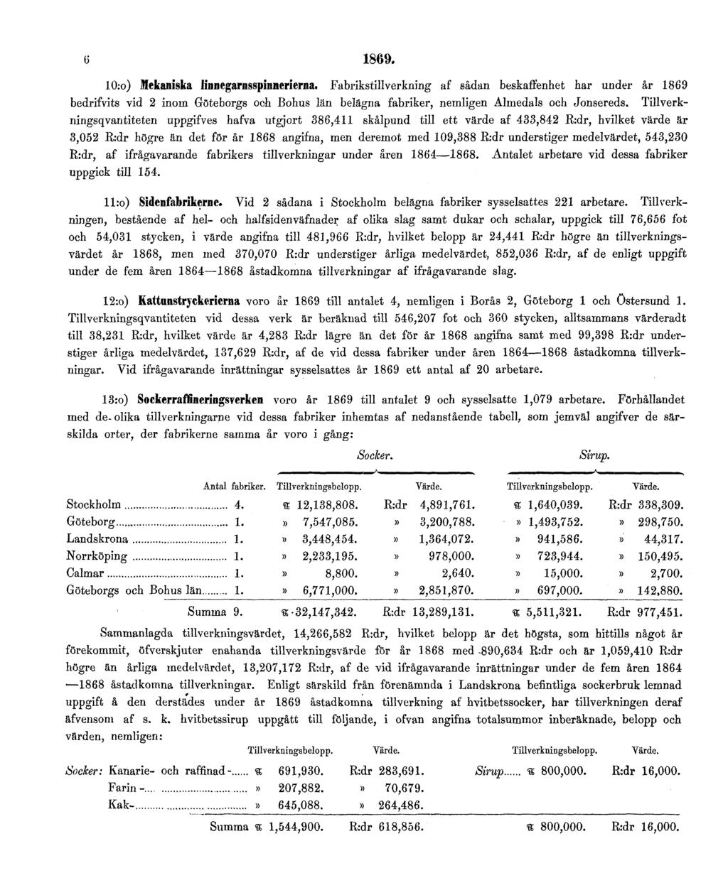 6 1869. 10:o) Mekaniska linnegarnsspinnerierna.