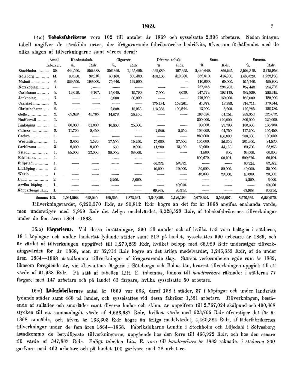 1869. 7 14:o) Tobaksfabrikerne voro 102 till antalet år 1869 och sysselsatte 2,396 arbetare.