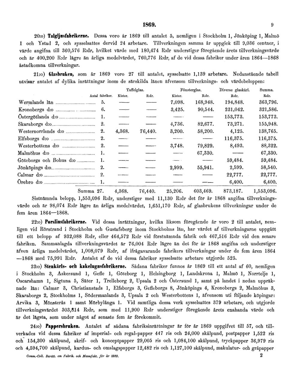 1869. 9 20:o) TalglJHsfabrikerne. Dessa voro år 1869 till antalet 5, neraligen i Stockholm 1, Jönköping 1, Malmö 1 och Ystad 2, och sysselsattes dervid 24 arbetare.