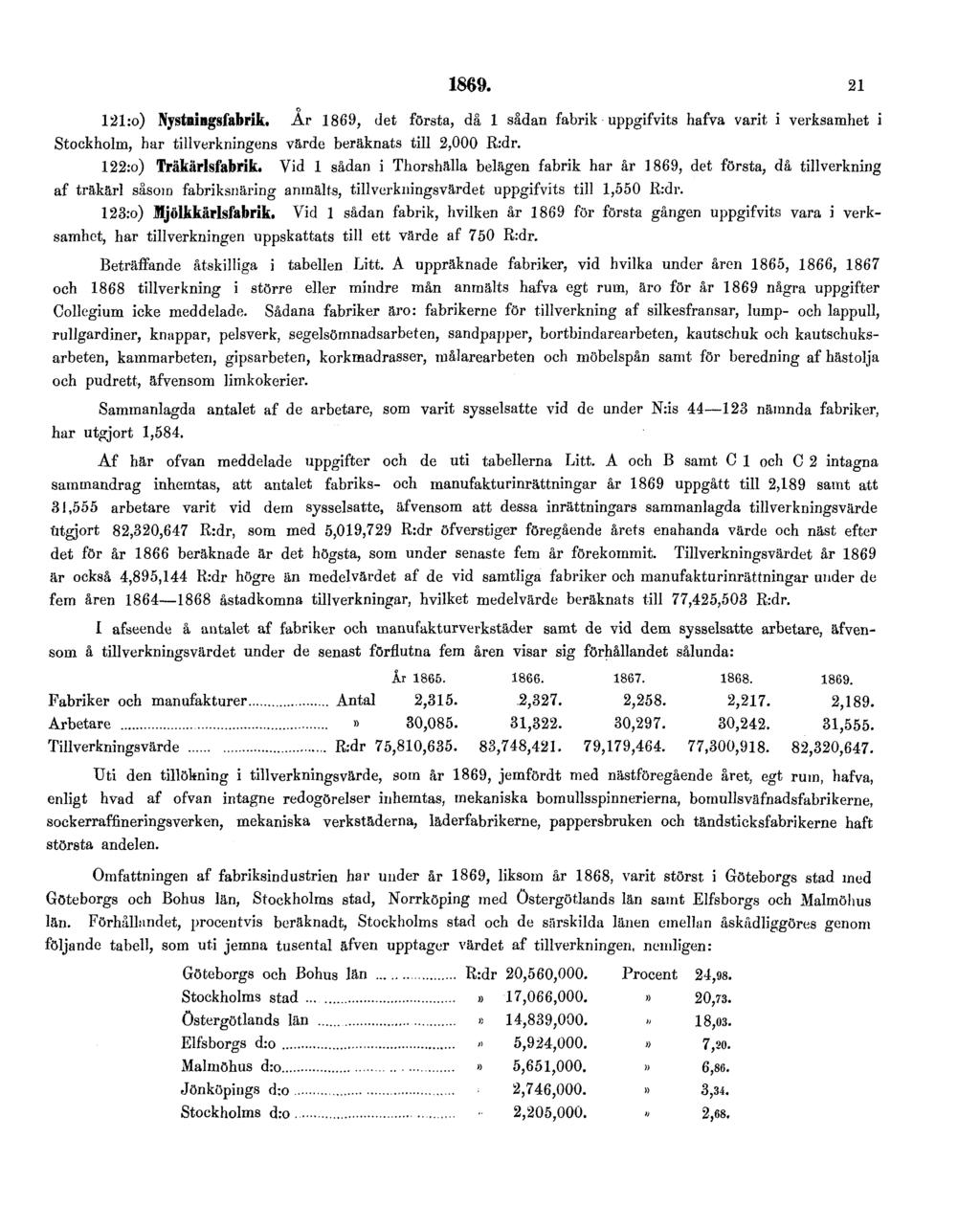 o 1869. 21 121:o) Nystaingsfabrik. Ar 1869, det första, då 1 sådan fabrik uppgifvits hafva varit i verksamhet i Stockholm, har tillverkningens värde beräknats till 2,000 R:dr. 122:o) Träkärlsfabrik.