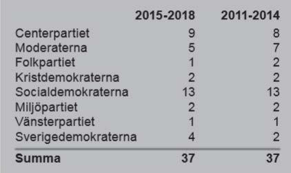 Mandatfördelning Kommunfullmäktige Kommunkoncernen Koncernredovisningen för Tranemo kommun omfattar utöver kommunen även det nybildade moderbolaget Tranemo Forum AB samt dotterbolagen Tranemobostäder