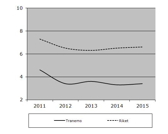 Pendling 2011-2015 Antal nya