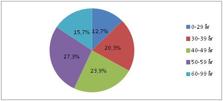 Diagram 1 - åldersfördelning (månadsavlönade) Tabell 4 - åldersfördelning (månadsavlönade) 0-29 år 20-39 år 40-49 år 50-59 år 60-99 år Sektion 2016 2015 2016 2015 2016 2015 2016 2015 2016 2015