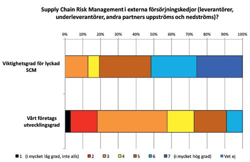 Den svenska supply chain-panelen: Supply Chain Risk Management Den sjätte studien är fokuserad på Supply chain risk management (SCRM), d.v.s. vi försöker förstå hur företag identifierar, analyserar och hanterar risker i sin försörjningskedja.
