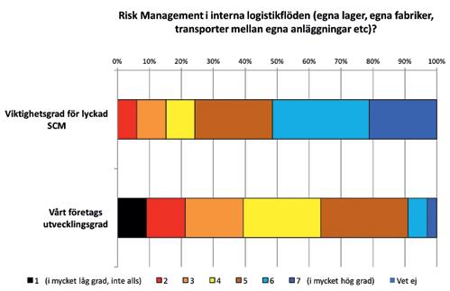 Organisation av Supply chain risk management Om SCRM skall få genomslag i företags arbete är det viktigt med tydlig ansvarsfördelning och organisation.