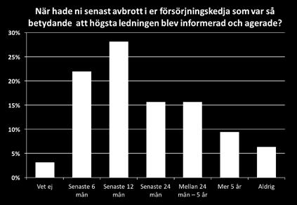 Majoriteten av företagen (64%) har aldrig haft någon utpekad person med SCRM i sin arbetstitel eller med formell arbetsbeskrivning.