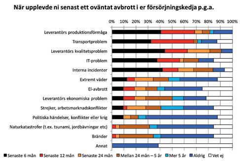 tecknats av en process på 3-4 huvudaktiviteter för att arbeta proaktivt innan en betydande störning inträffar.