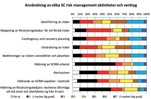 Att hantera riskaspekter i kontrakt är, tillsammans med utveckling av gemensamma policyer och processer, de minst utvecklade aspekterna hos många av företagen (drygt 70% vet ej eller svarar på nivå