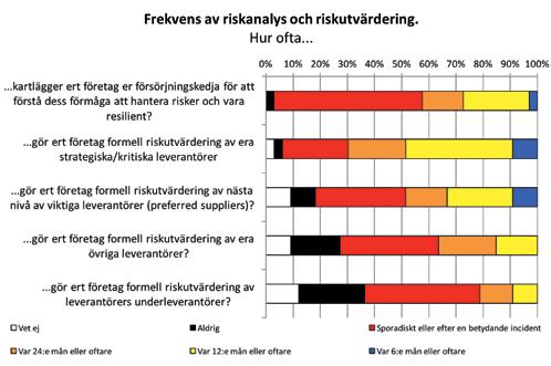 utmaningen att skapa förståelse för att bristande SCRM-arbete kan leda till problem.