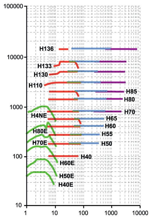 138 MAS 2000 KUGGVÄXELPROGRAM Raka kuggväxelmotorer typ HU Effekt: 0,12 90 kw Moment: 14000 Nm Utväxling: 0,81 13568 Uniblock design för fot och flänsmontage i samma växel, vilket ger ökad