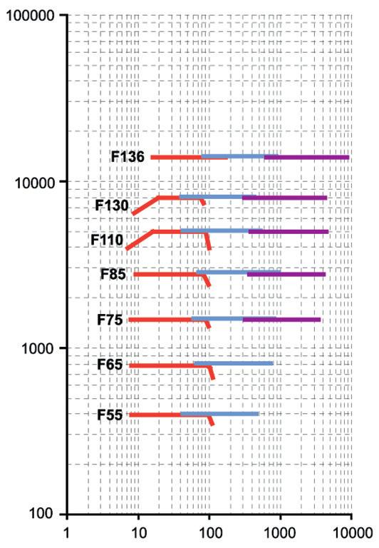 Tillbehör är momentarm, klämförband samt fläns. Typ F Parallellaxel IEC Typ MAS 2000 (GM97) Pris/st FUA 85A,S (25C, J) 26.795: FUA 85C (25C-1NV, J) 32.395: FUA 85D (25C 1NV 0ND, J) 34.