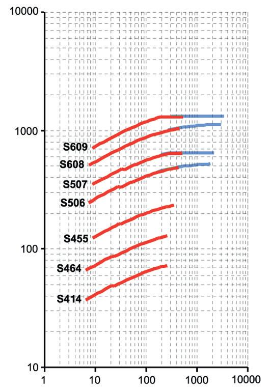 141 MAS 2000 KUGGVÄXELPROGRAM Kuggsnäckväxelmotorer typ SUA Effekt: 0,12 7,5 kw Moment: 30 1400 Nm Utväxling: 3,0 3400 En unik kuggsnäckväxel i ett kompakt utförande med fästhål runt om samt