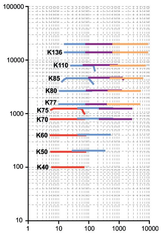 142 MAS 2000 KUGGVÄXELPROGRAM Vinkelkuggväxelmotorer typ KUA Effekt: 0,12 90 kw Moment: 20000 Nm Utväxling: 5,5 8600 Vinkelkuggväxeln i två steg för ett kompakt utförande.