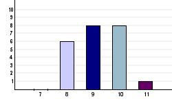 3. Var den handledaren du huvudsakligen gick med (1) Kvinna 21 75% (2) Man 7 25% 4.