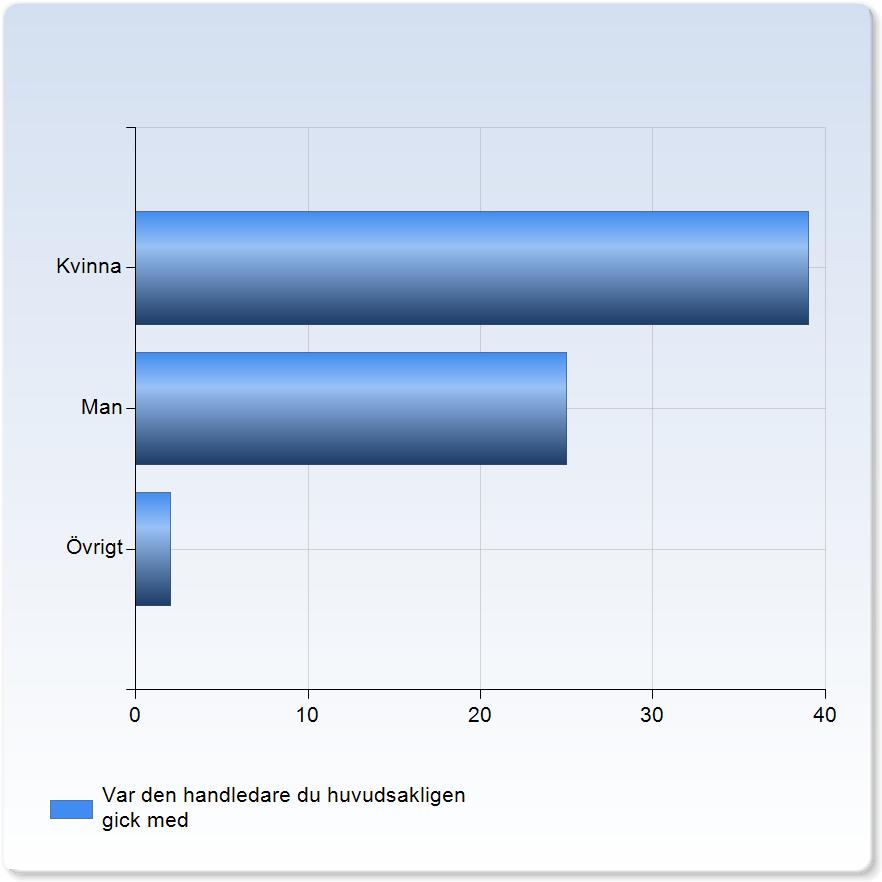 Utvärdering Primärvård T11 Ht_15 Antal respondenter: 130 : Svarsfrekvens: 50,77 % Var den handledare du