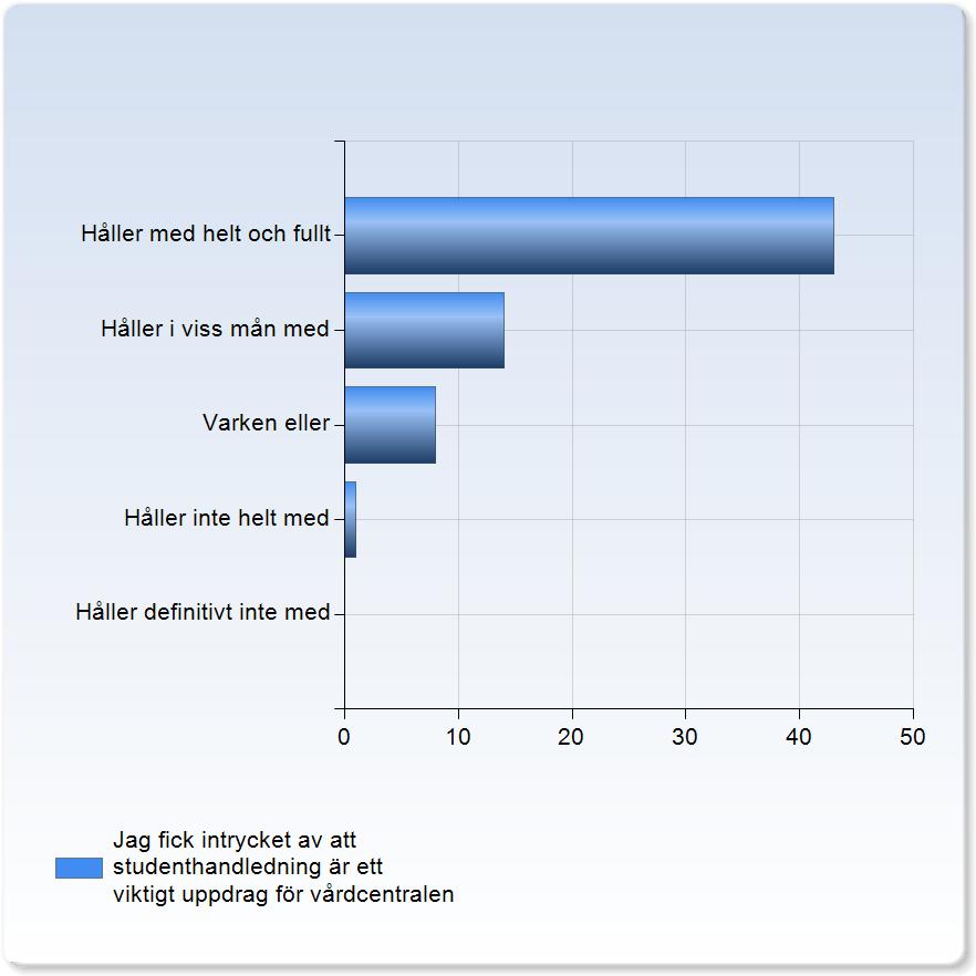Jag fick intrycket av att studenthandledning är ett viktigt uppdrag för vårdcentralen Jag fick intrycket av att studenthandledning är ett viktigt Antal uppdrag för vårdcentralen svar Håller inte helt