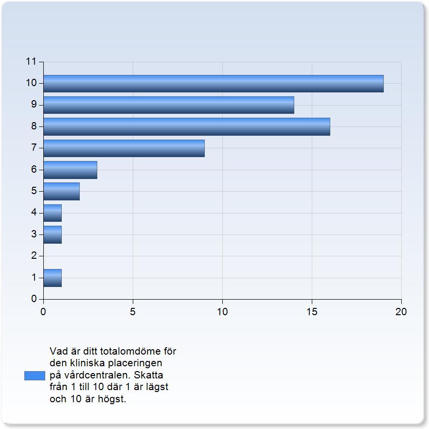 Jag kände mig motiverad inför placeringen på vårdcentralen Jag kände mig motiverad inför placeringen på vårdcentralen Håller inte helt med 3 (4,5%) Varken eller 11 (16,7%) 14 (21,2%) 37 (56,1%) Vad