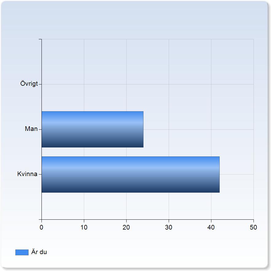 Är du Är du Kvinna 42 (63,6%) Man 24 (36,4%) Övrigt 0 (0,0%) Vårdcentralens namn Vårdcentralens namn Akademiskt primärvårdcentrum Axelsbergs VC Odenplan Jakobsbergs vc Vårby östra vårdcentralen