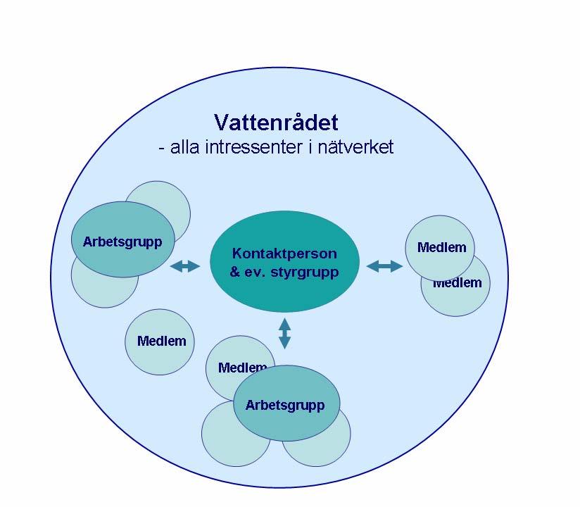 Bild 3 med tillhörande text nedan illustrerar hur vattenrådet är tänkt att organiseras.