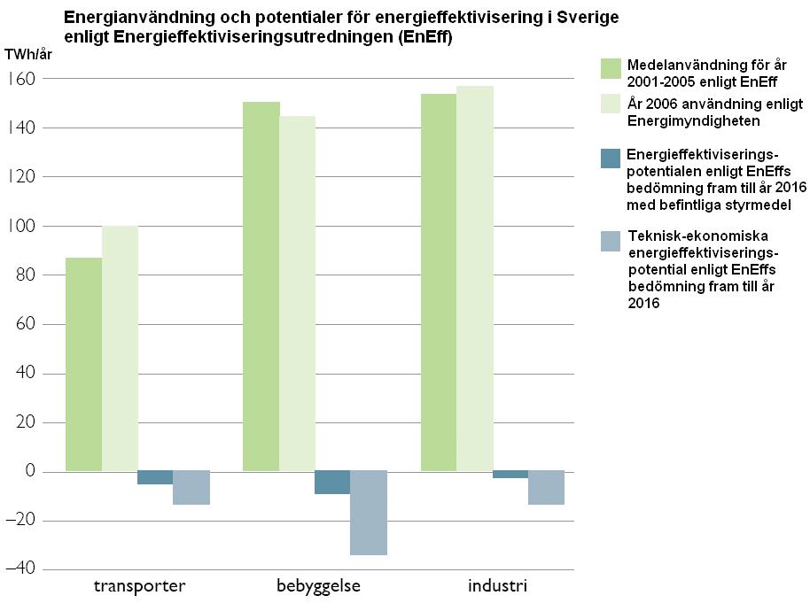 Mellan år 1983 och år 2007 har energiintensiteten minskat med cirka 1,2 procent per år.