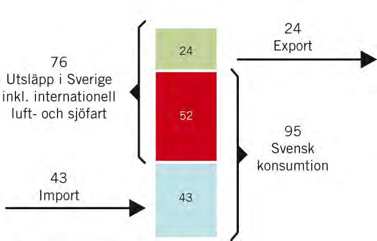 6. Konsumtion och livsstil Åtgärdsområdet bidrar till etappmålen om minskade utsläpp av växthusgaser och minskade mängder av hushållsavfall till år 2020, men åtgärdsområdet är också grundläggande för