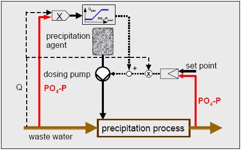 16 Olika metoder för att styra dosering av fällningskemikalier Vi säger att den