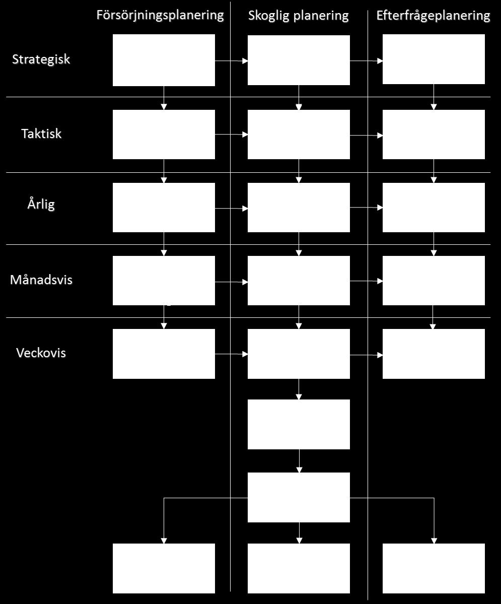 Figur 2. Virkesförsörjningskedjans planeringsprocess för skogsprodukter (Bettinger et al., 2009). Figure 2. Wood supply chain planning process of forest products (Bettinger et al., 2009). 1.